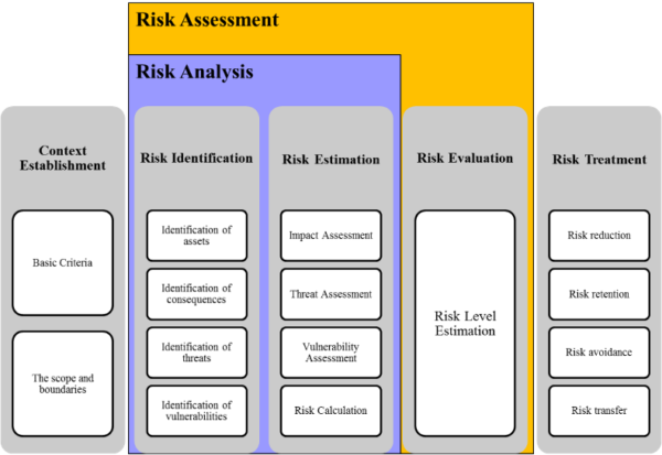 institutional risk assessment methodology